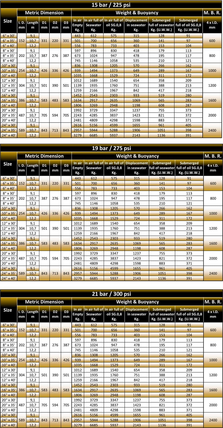 Mainline Submarine Hose With Location Collars Specification (1)